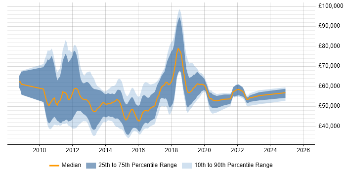 Salary distribution trend for jobs in London citing SCVMM