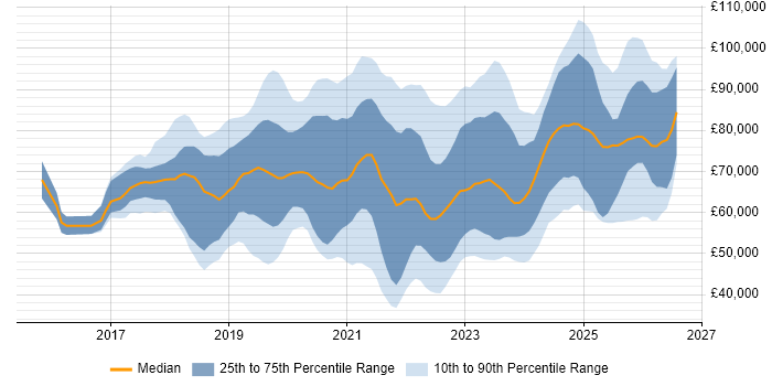 Salary distribution trend for jobs in London citing SD-WAN