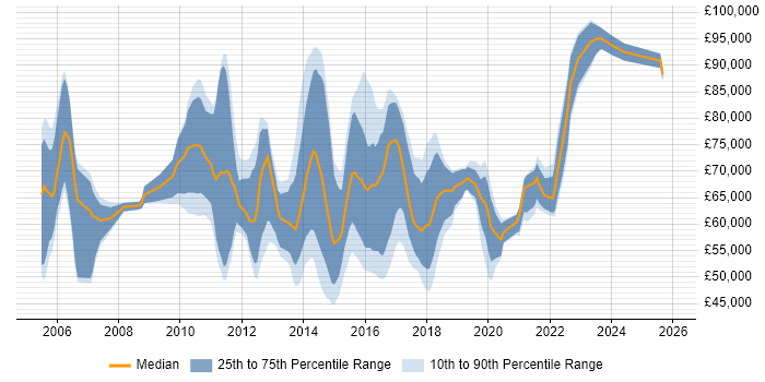 Salary distribution trend for SDLC Manager job vacancies in London