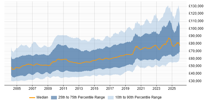 Salary distribution trend for jobs in London citing SDLC