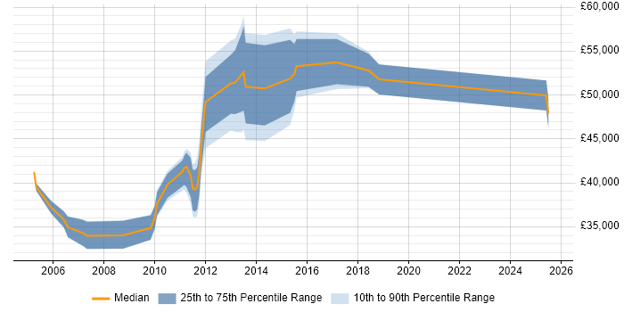 Salary distribution trend for jobs in London citing Section 508