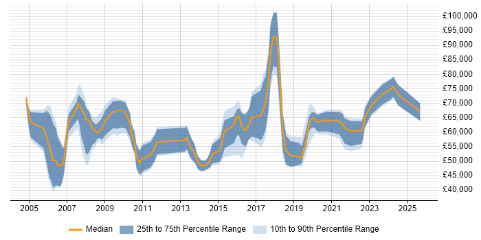 Salary distribution trend for Security Advisor job vacancies in London Salary distribution trend for Security Advisor job vacancies in London