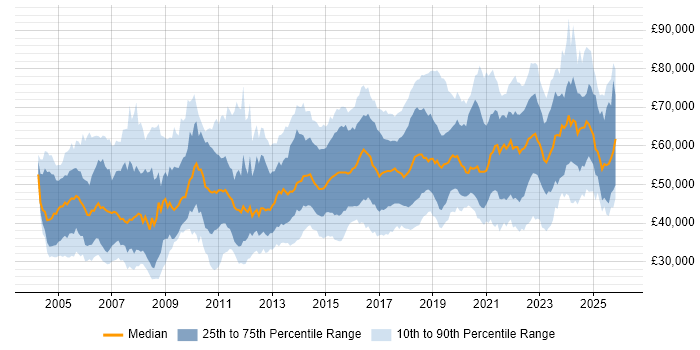 Salary distribution trend for Security Analyst job vacancies in London