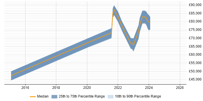 Salary distribution trend for Security Assurance Coordinator job vacancies in London