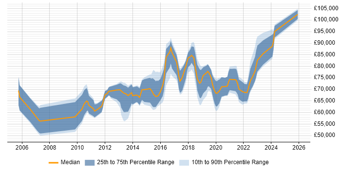 Salary distribution trend for Security Assurance Manager job vacancies in London
