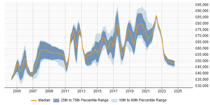 Salary distribution trend for jobs in London citing Security Auditing
