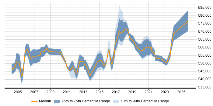 Salary distribution trend for Security Auditor job vacancies in London