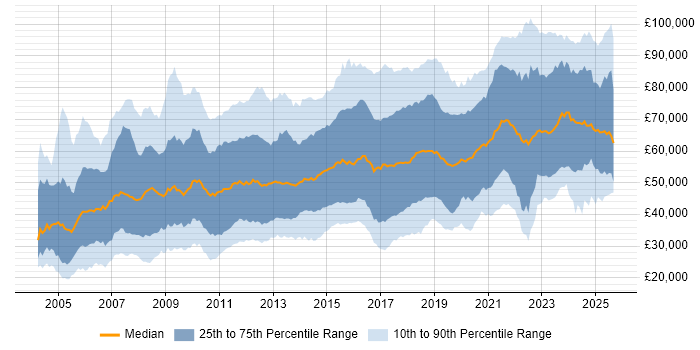 Salary distribution trend for jobs in London citing Security Cleared