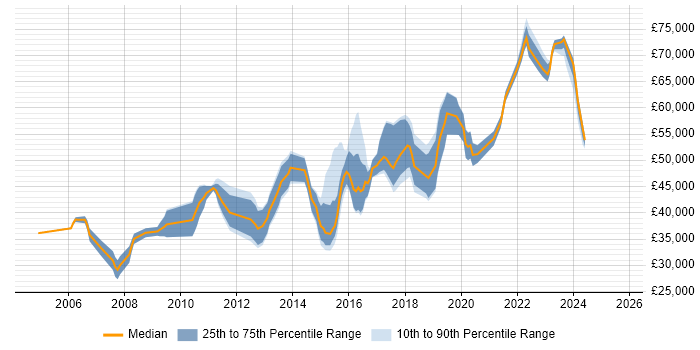 Salary distribution trend for Security Compliance Analyst job vacancies in London