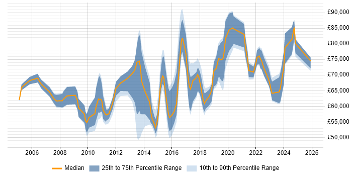 Salary distribution trend for Security Compliance Manager job vacancies in London