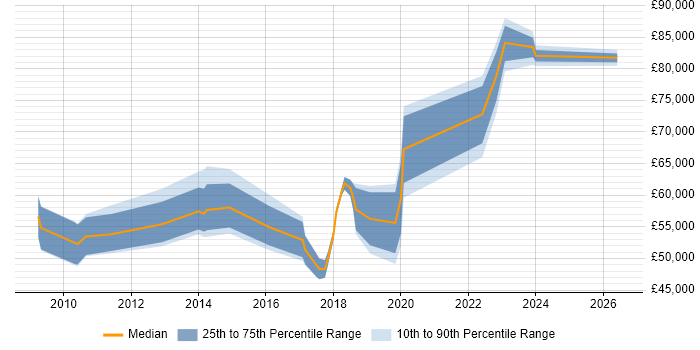 Salary distribution trend for Security Compliance Specialist job vacancies in London