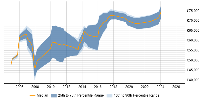 Salary distribution trend for Security Designer job vacancies in London