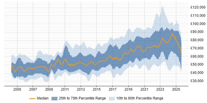 Salary distribution trend for Security Engineer job vacancies in London