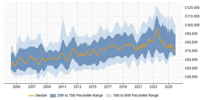 Salary distribution trend for Security Manager job vacancies in London