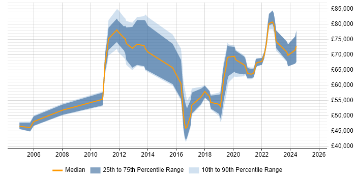 Salary distribution trend for Security Operations Specialist job vacancies in London