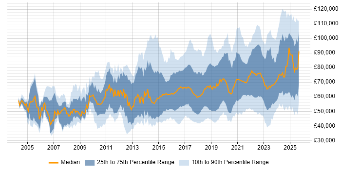 Salary distribution trend for jobs in London citing Security Operations