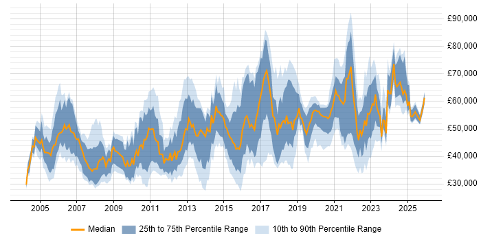 Salary distribution trend for jobs in London citing Security Patching