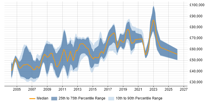 Salary distribution trend for Security Penetration Tester job vacancies in London