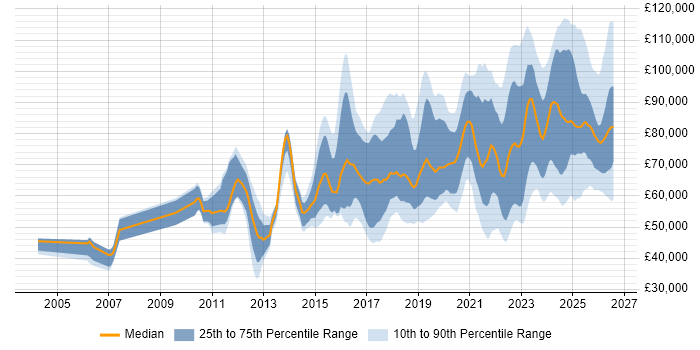 Salary distribution trend for jobs in London citing Security Posture