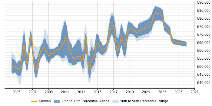 Salary distribution trend for Security Presales Consultant job vacancies in London