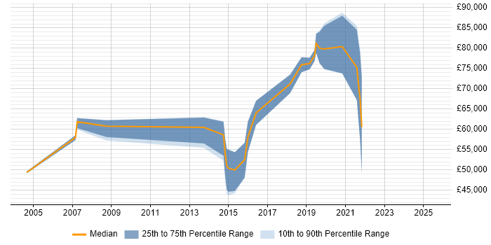 Salary distribution trend for Security Researcher job vacancies in London