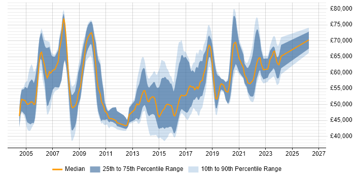 Salary distribution trend for Security Risk Analyst job vacancies in London
