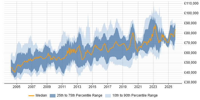 Salary distribution trend for Security Specialist job vacancies in London