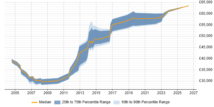 Salary distribution trend for Security Technician job vacancies in London