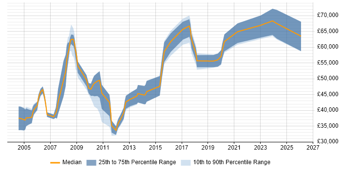 Salary distribution trend for jobs in London citing Segmentation Analysis