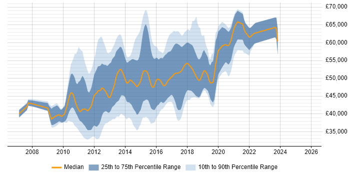 Salary distribution trend for Selenium Automation Tester job vacancies in London