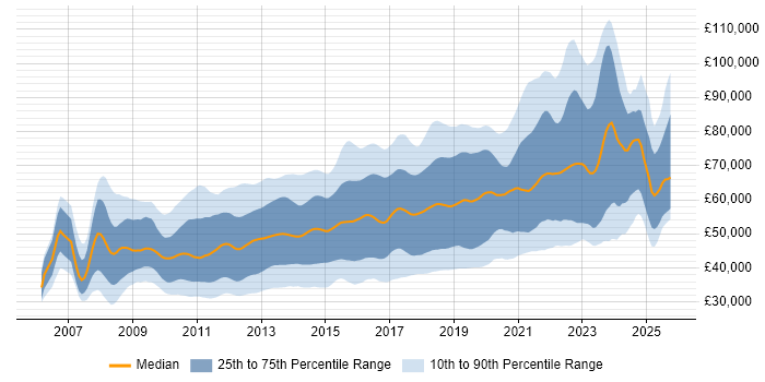 Salary distribution trend for jobs in London citing Selenium Salary distribution trend for jobs in London citing Selenium