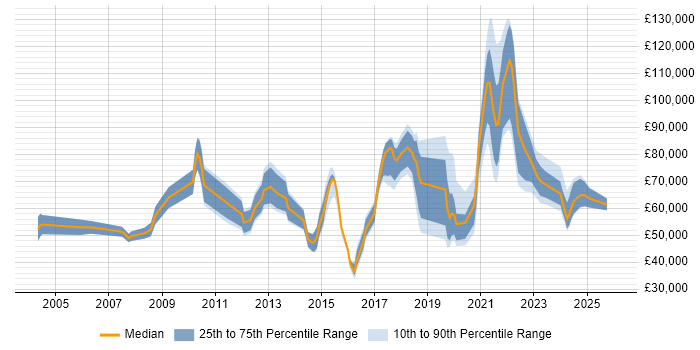 Salary distribution trend for jobs in London citing Self-Awareness
