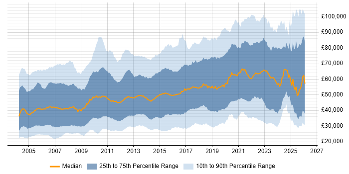 Salary distribution trend for jobs in London citing Self-Motivation