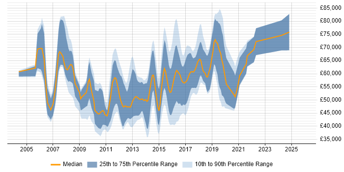 Salary distribution trend for jobs in London citing Semantic Web