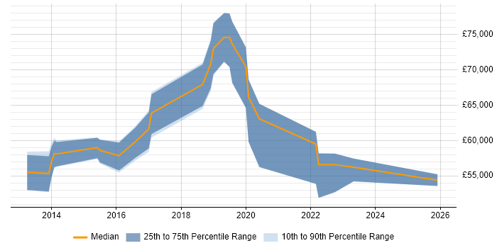 Salary distribution trend for jobs in London citing SendGrid