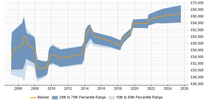Salary distribution trend for Senior ABAP Developer job vacancies in London