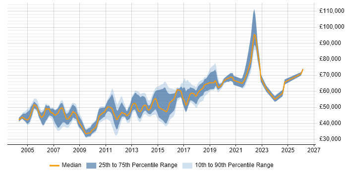 Salary distribution trend for Senior Active Directory Engineer job vacancies in London