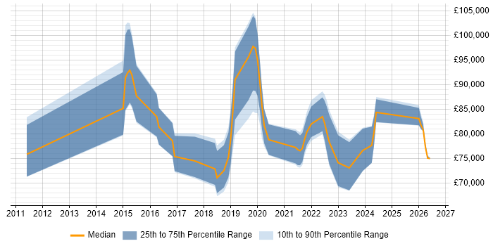 Salary distribution trend for Senior Agile Delivery Manager job vacancies in London