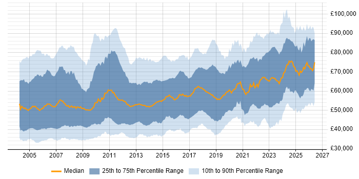 Salary distribution trend for Senior Analyst job vacancies in London