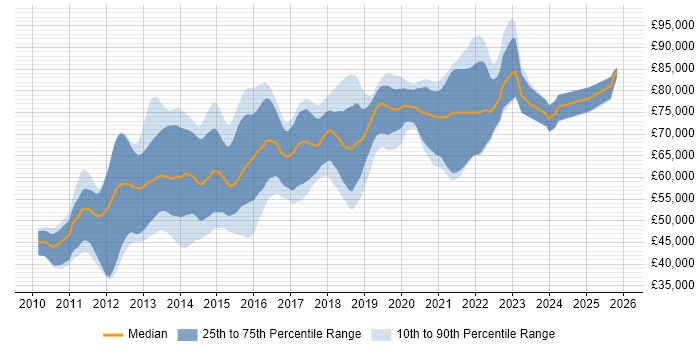 Salary distribution trend for Senior Android Developer job vacancies in London
