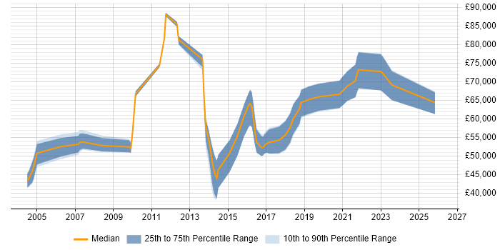 Salary distribution trend for Senior Applications Designer job vacancies in London