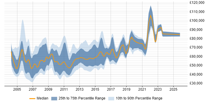 Salary distribution trend for Senior Applications Developer job vacancies in London
