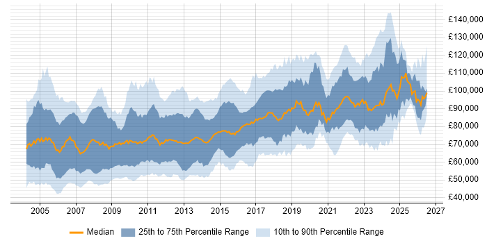 Salary distribution trend for Senior Architect job vacancies in London