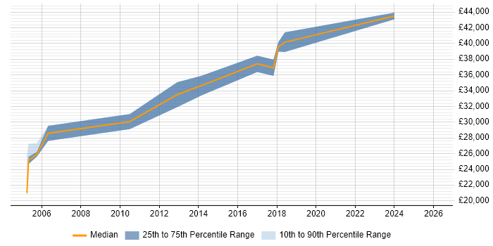 Salary distribution trend for Senior Artworker job vacancies in London