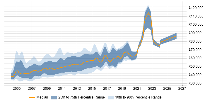 Salary distribution trend for Senior ASP.NET Developer job vacancies in London