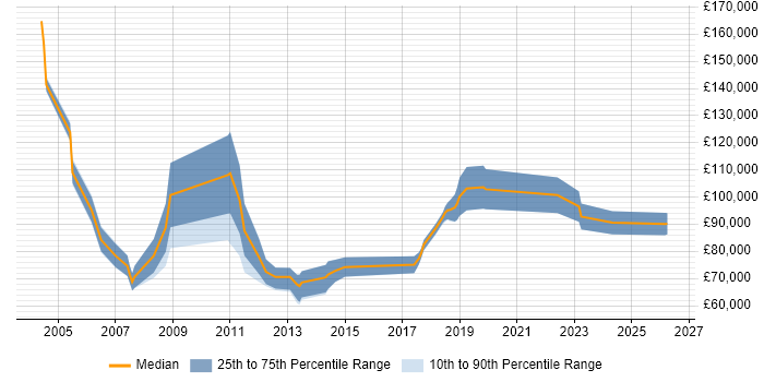 Salary distribution trend for Senior Associate Director job vacancies in London