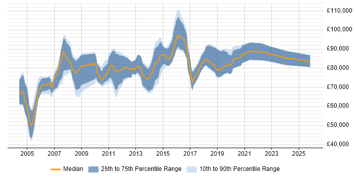 Salary distribution trend for Senior Audit Manager job vacancies in London