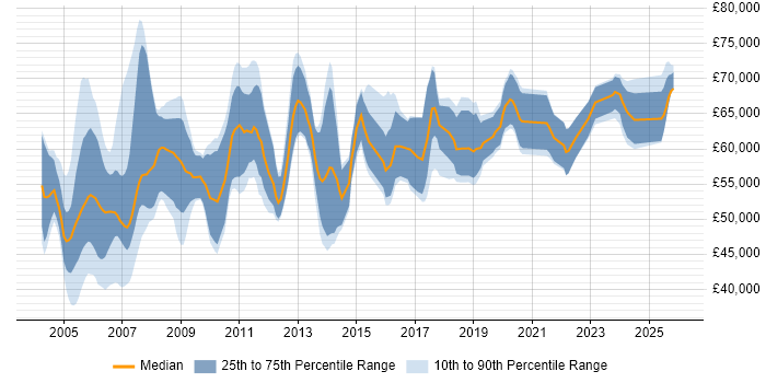 Salary distribution trend for Senior Auditor job vacancies in London