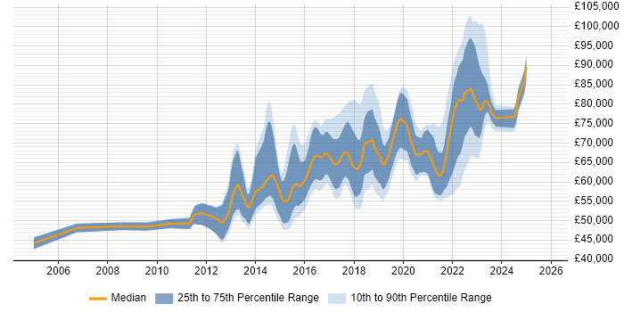 Salary distribution trend for Senior Automation Engineer job vacancies in London