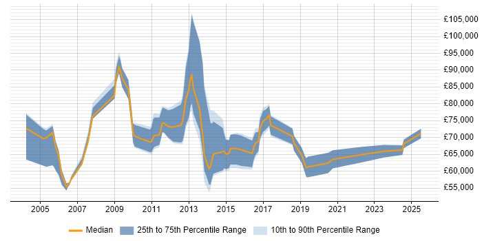 Salary distribution trend for Senior Bid Manager job vacancies in London